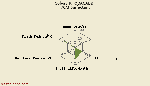 Solvay RHODACAL® 70/B Surfactant