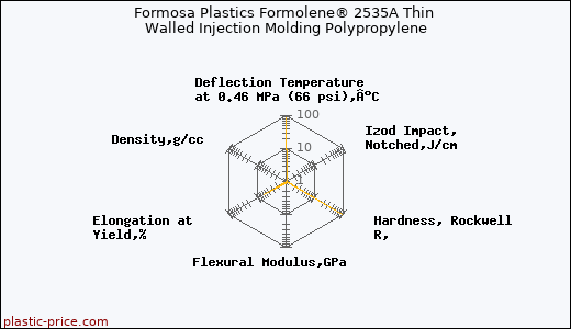 Formosa Plastics Formolene® 2535A Thin Walled Injection Molding Polypropylene