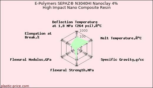 E-Polymers SEPAZ® N3040HI Nanoclay 4% High Impact Nano Composite Resin