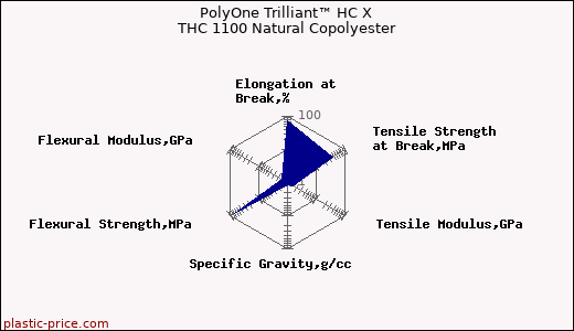 PolyOne Trilliant™ HC X THC 1100 Natural Copolyester
