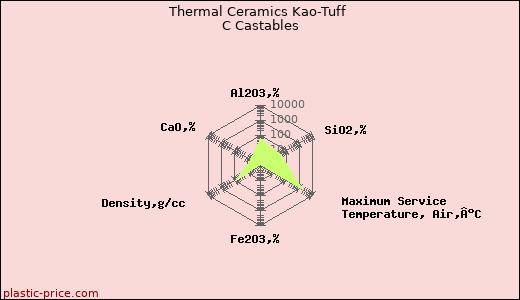 Thermal Ceramics Kao-Tuff C Castables
