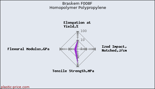 Braskem F008F Homopolymer Polypropylene