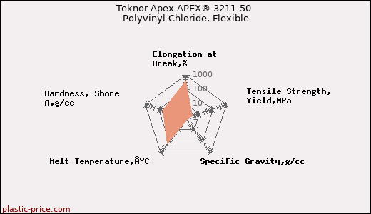 Teknor Apex APEX® 3211-50 Polyvinyl Chloride, Flexible