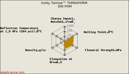 Azoty Tarnow™ TARNOFORM 300 POM