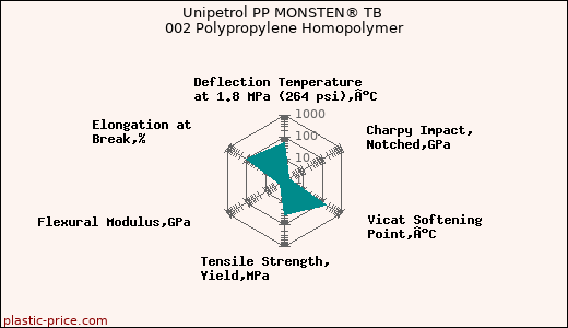Unipetrol PP MONSTEN® TB 002 Polypropylene Homopolymer