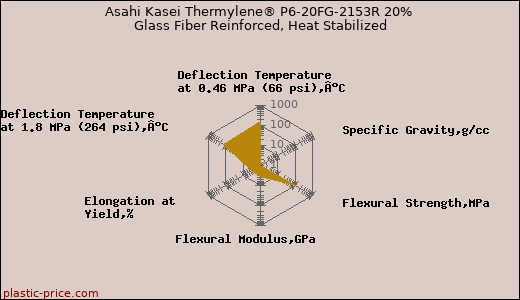 Asahi Kasei Thermylene® P6-20FG-2153R 20% Glass Fiber Reinforced, Heat Stabilized