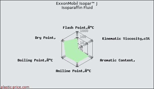 ExxonMobil Isopar™ J Isoparaffin Fluid