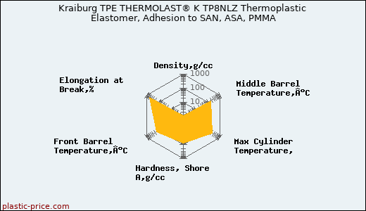Kraiburg TPE THERMOLAST® K TP8NLZ Thermoplastic Elastomer, Adhesion to SAN, ASA, PMMA