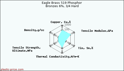 Eagle Brass 519 Phosphor Bronzes 6%, 3/4 Hard