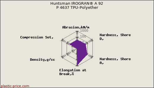 Huntsman IROGRAN® A 92 P 4637 TPU-Polyether