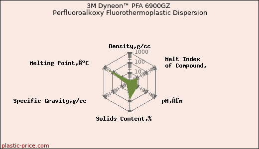 3M Dyneon™ PFA 6900GZ Perfluoroalkoxy Fluorothermoplastic Dispersion