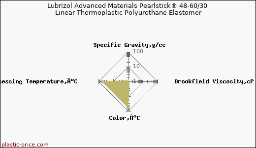Lubrizol Advanced Materials Pearlstick® 48-60/30 Linear Thermoplastic Polyurethane Elastomer
