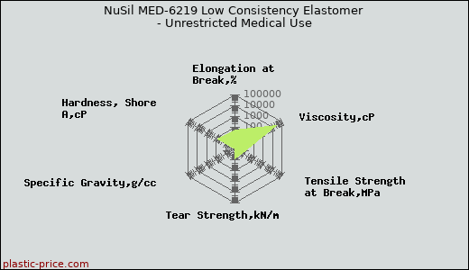 NuSil MED-6219 Low Consistency Elastomer - Unrestricted Medical Use