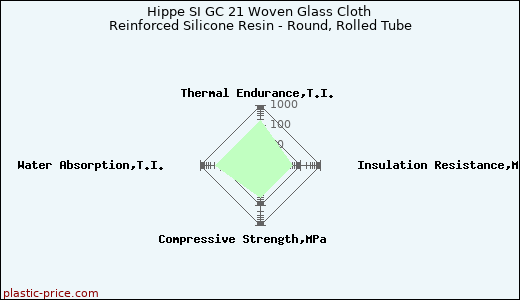 Hippe SI GC 21 Woven Glass Cloth Reinforced Silicone Resin - Round, Rolled Tube