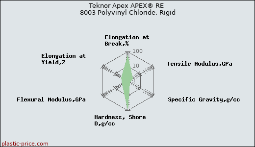 Teknor Apex APEX® RE 8003 Polyvinyl Chloride, Rigid