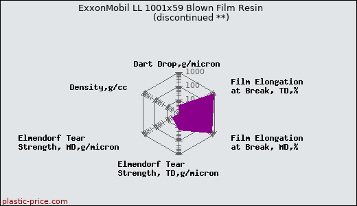 ExxonMobil LL 1001x59 Blown Film Resin               (discontinued **)