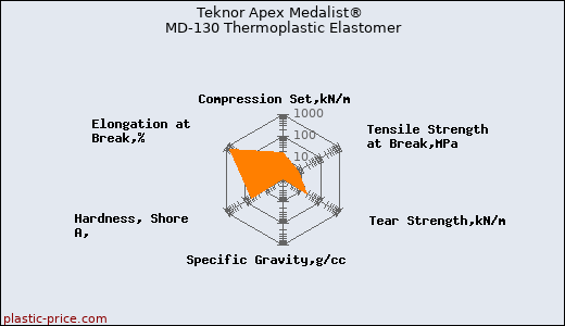 Teknor Apex Medalist® MD-130 Thermoplastic Elastomer