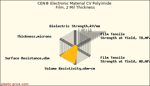 CEN® Electronic Material CV Polyimide Film, 2 Mil Thickness