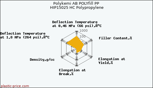 Polykemi AB POLYfill PP HIP15025 HC Polypropylene