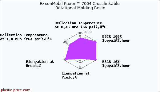 ExxonMobil Paxon™ 7004 Crosslinkable Rotational Molding Resin