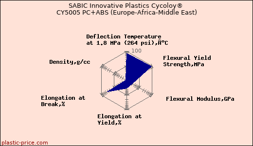 SABIC Innovative Plastics Cycoloy® CY5005 PC+ABS (Europe-Africa-Middle East)