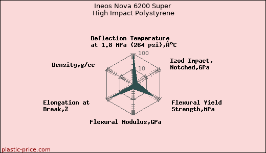Ineos Nova 6200 Super High Impact Polystyrene