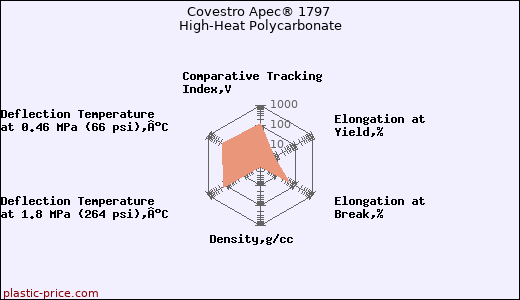 Covestro Apec® 1797 High-Heat Polycarbonate