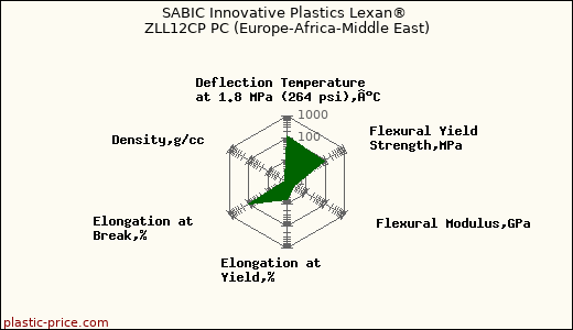 SABIC Innovative Plastics Lexan® ZLL12CP PC (Europe-Africa-Middle East)