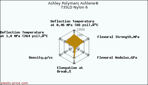 Ashley Polymers Ashlene® 735LD Nylon 6