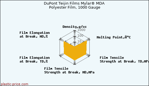 DuPont Teijin Films Mylar® MDA Polyester Film, 1000 Gauge