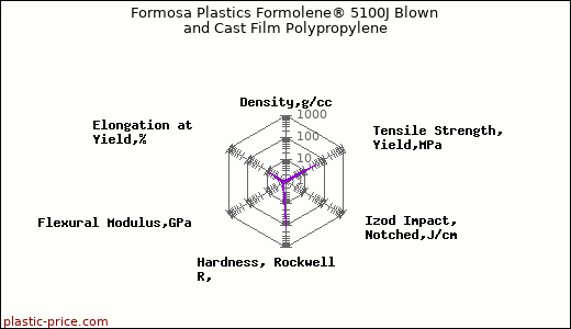Formosa Plastics Formolene® 5100J Blown and Cast Film Polypropylene