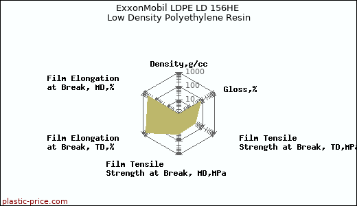 ExxonMobil LDPE LD 156HE Low Density Polyethylene Resin