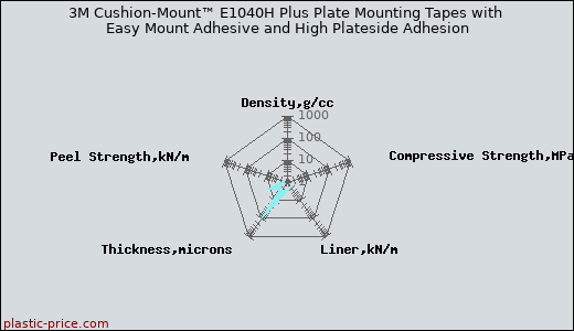 3M Cushion-Mount™ E1040H Plus Plate Mounting Tapes with Easy Mount Adhesive and High Plateside Adhesion