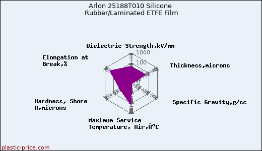 Arlon 25188T010 Silicone Rubber/Laminated ETFE Film