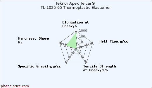 Teknor Apex Telcar® TL-1025-65 Thermoplastic Elastomer