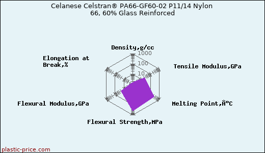 Celanese Celstran® PA66-GF60-02 P11/14 Nylon 66, 60% Glass Reinforced