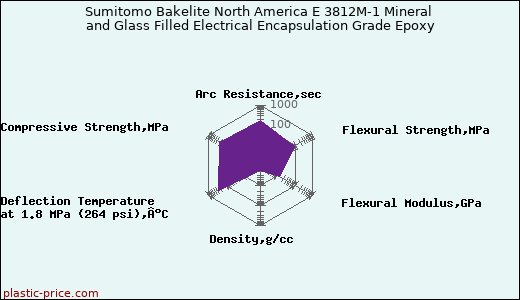 Sumitomo Bakelite North America E 3812M-1 Mineral and Glass Filled Electrical Encapsulation Grade Epoxy