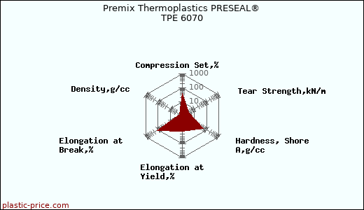 Premix Thermoplastics PRESEAL® TPE 6070