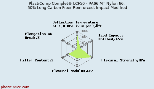 PlastiComp Complet® LCF50 - PA66 MT Nylon 66, 50% Long Carbon Fiber Reinforced, Impact Modified