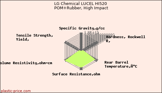 LG Chemical LUCEL HI520 POM+Rubber, High Impact