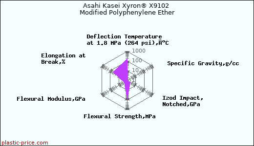 Asahi Kasei Xyron® X9102 Modified Polyphenylene Ether
