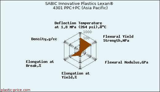 SABIC Innovative Plastics Lexan® 4301 PPC+PC (Asia Pacific)