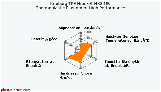 Kraiburg TPE Hipex® HX8IMB Thermoplastic Elastomer, High Performance