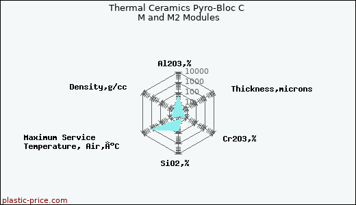 Thermal Ceramics Pyro-Bloc C M and M2 Modules