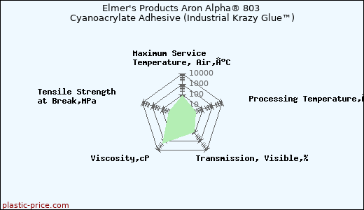 Elmer's Products Aron Alpha® 803 Cyanoacrylate Adhesive (Industrial Krazy Glue™)