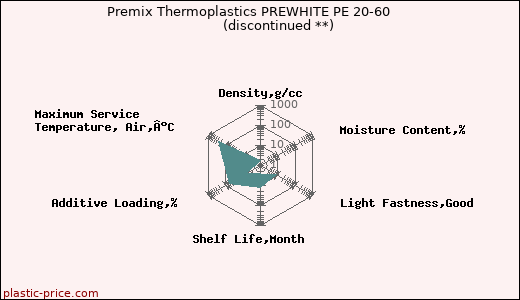 Premix Thermoplastics PREWHITE PE 20-60               (discontinued **)
