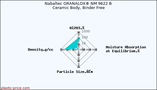 Nabaltec GRANALOX® NM 9622 B Ceramic Body, Binder Free