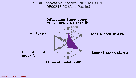 SABIC Innovative Plastics LNP STAT-KON DE0021E PC (Asia Pacific)