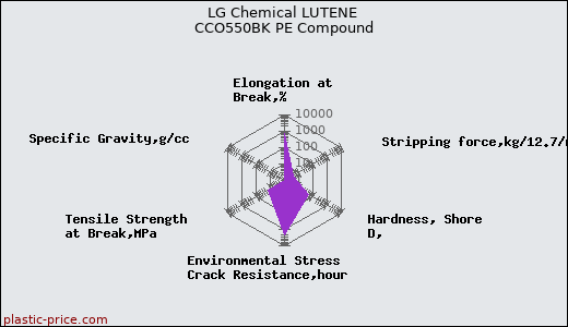LG Chemical LUTENE CCO550BK PE Compound