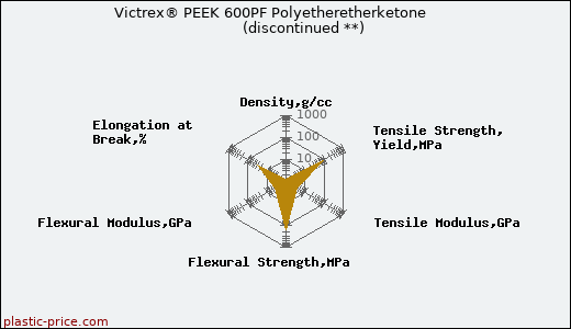 Victrex® PEEK 600PF Polyetheretherketone               (discontinued **)